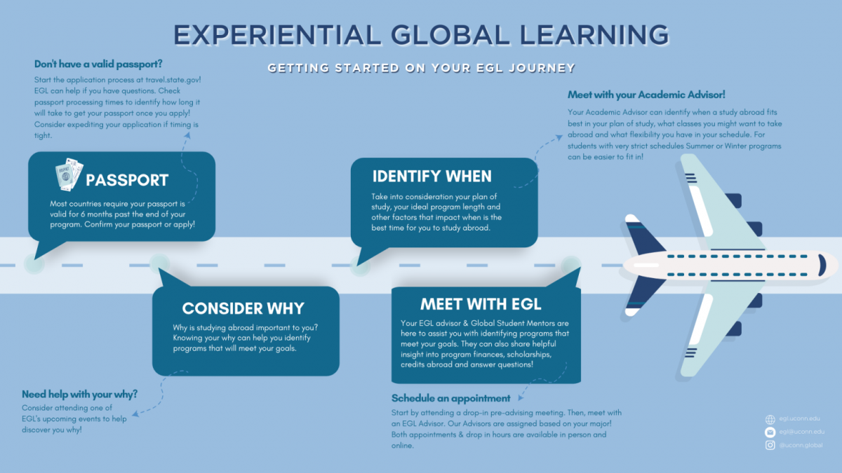 "Infographic titled 'Experiential Global Learning: Getting Started on Your EGL Journey' outlining key steps for studying abroad through UConn. Steps include: obtaining a valid passport, identifying the best time to study abroad, considering personal goals for studying abroad, and meeting with EGL advisors and mentors for guidance on programs, finances, scholarships, and academic planning. Visual elements include an airplane, road with labeled steps, and contact info for the EGL office.